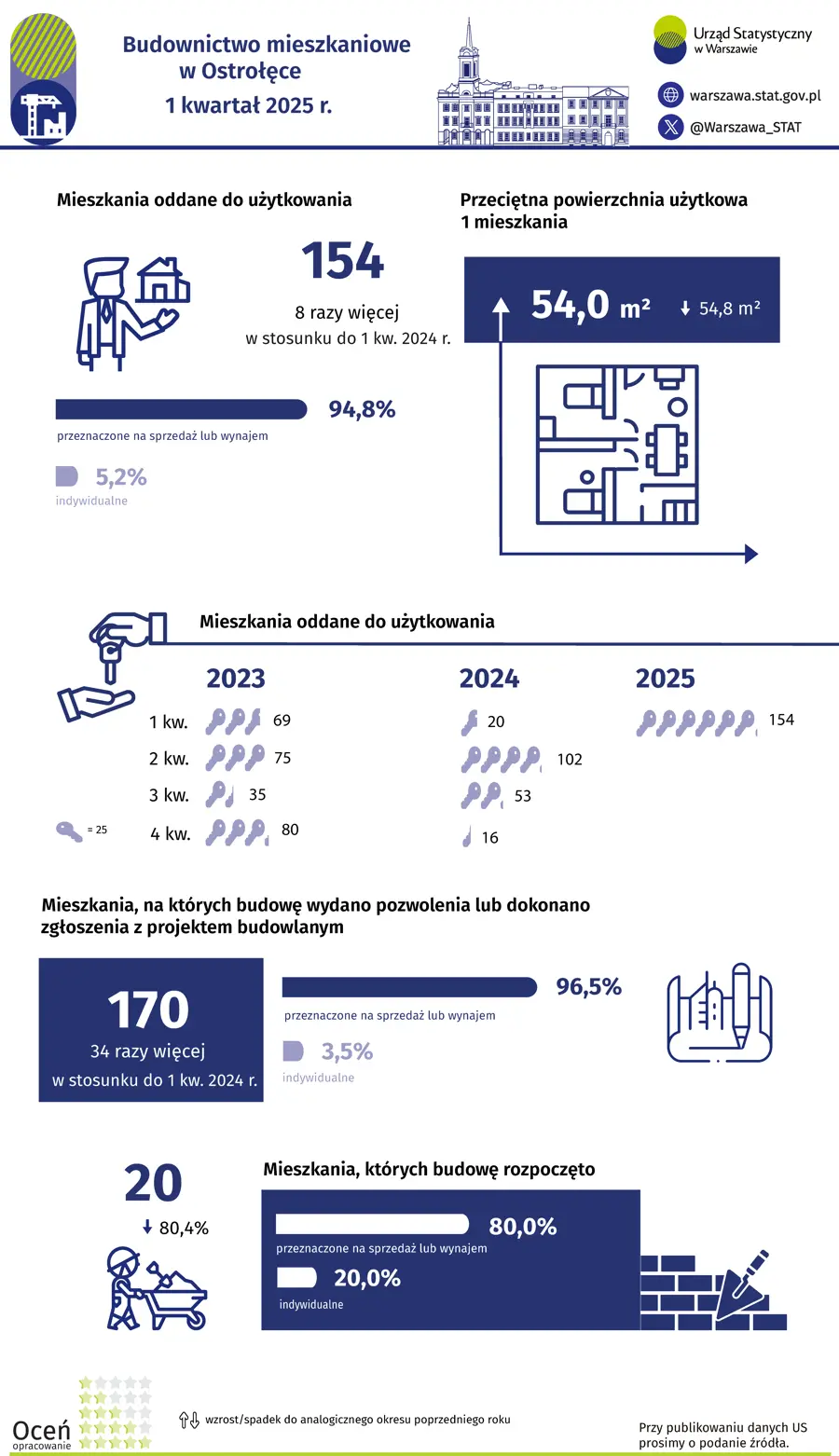 Budownictwo mieszkaniowe w Ostrołęce w 1 kwartale 2025 r.