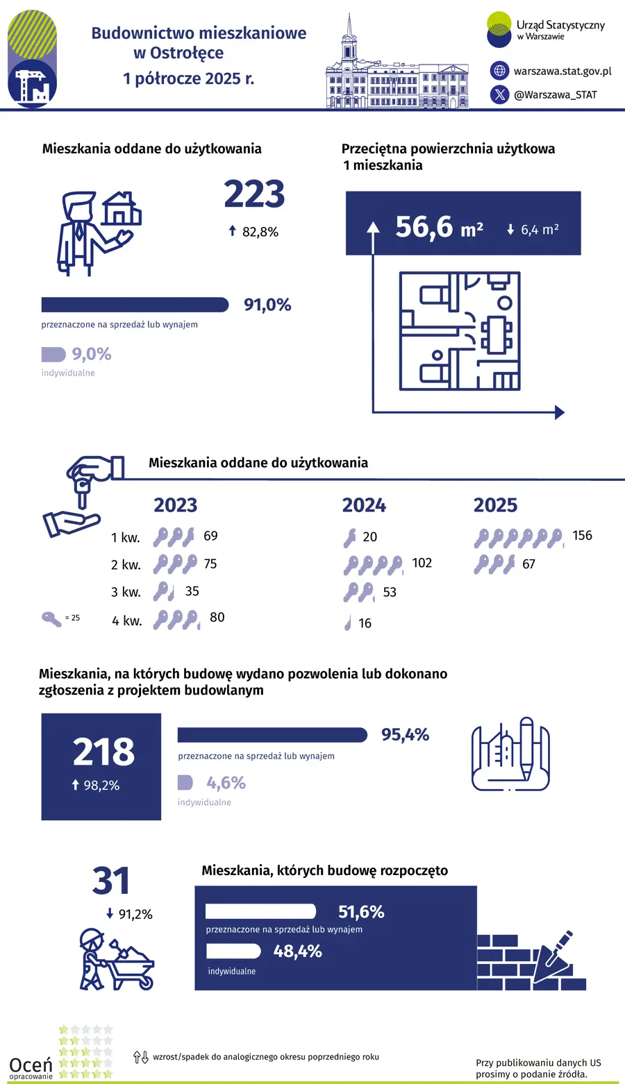Budownictwo mieszkaniowe w Ostrołęce 1 półrocze 2025 r.