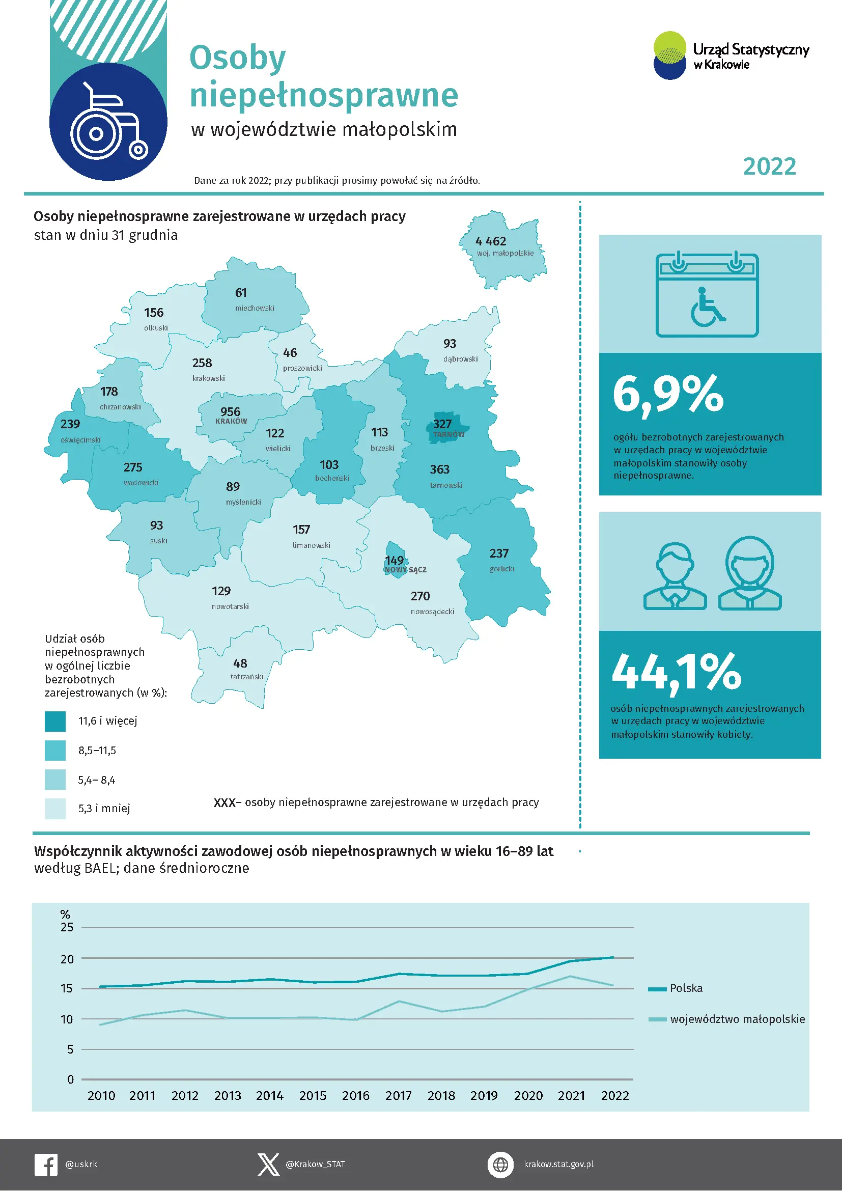 Osoby niepełnosprawne w województwie małopolskim w 2022 r. Infografika