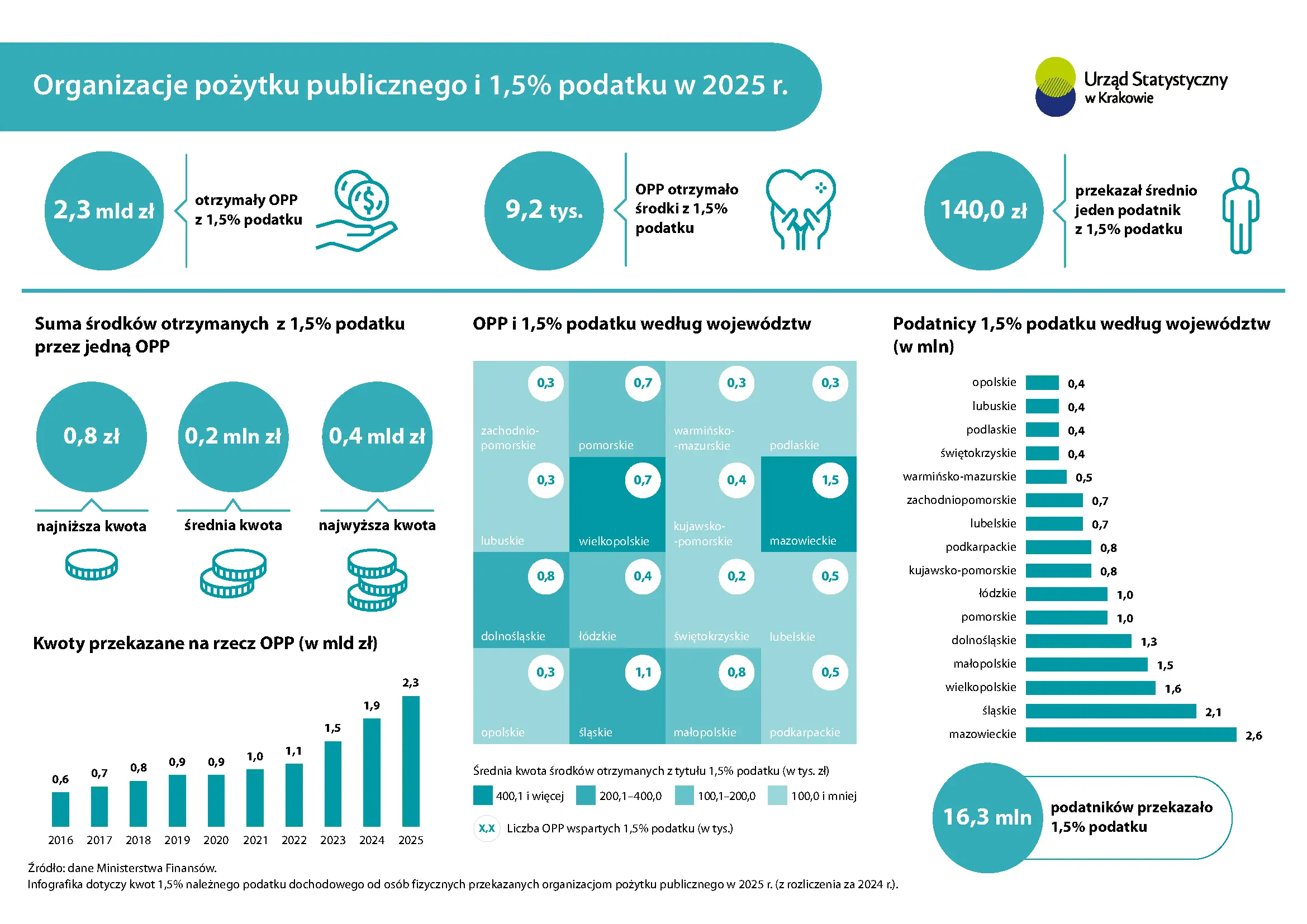 Organizacje pożytku publicznego i 1,5% podatku w 2025 r.