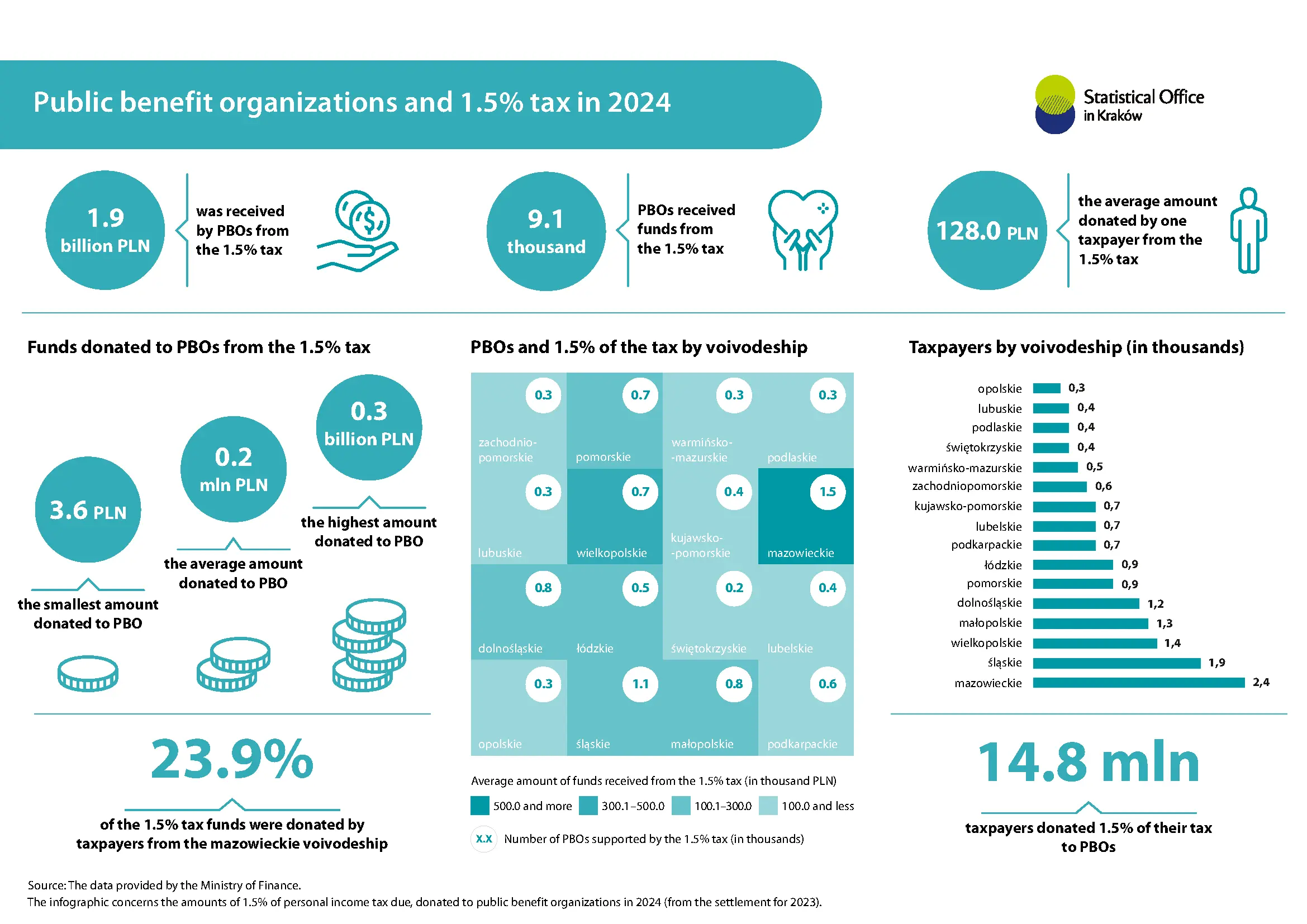 Public benefit organizations and 1,5% tax in 2024