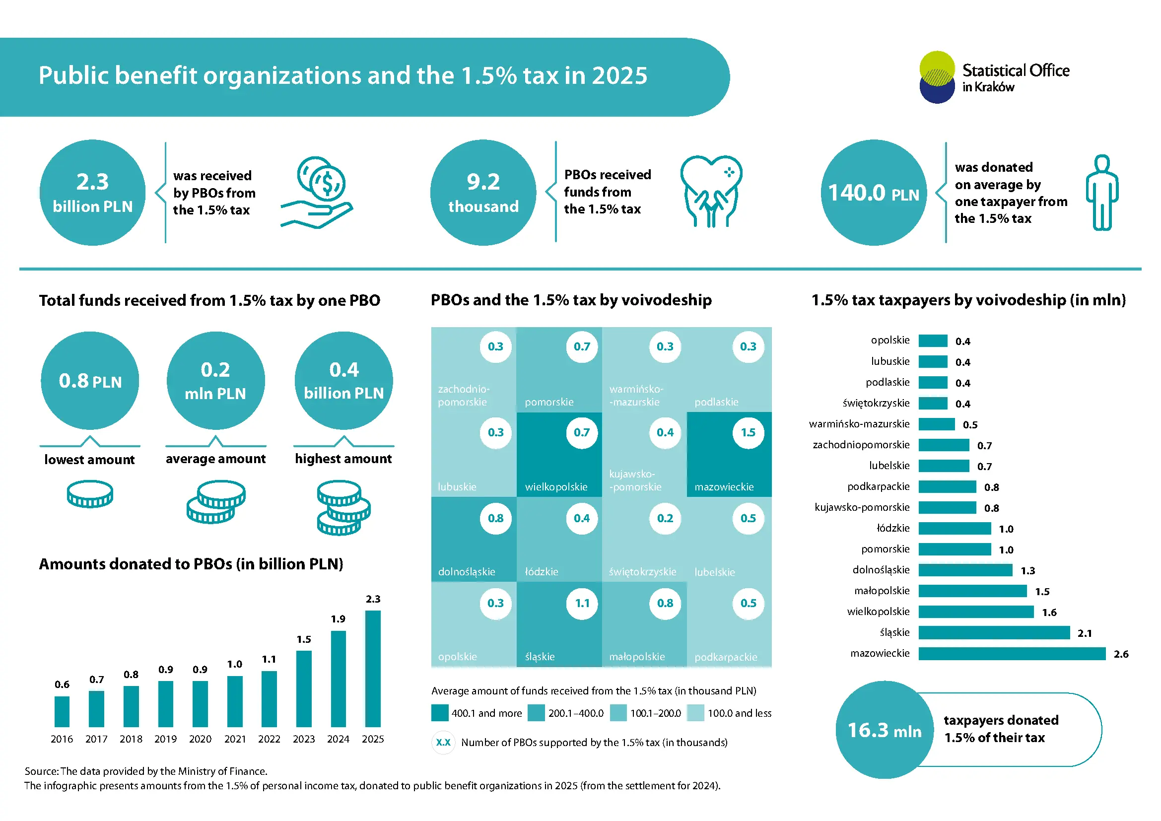 Public benefit organizations and 1,5% tax in 2025
