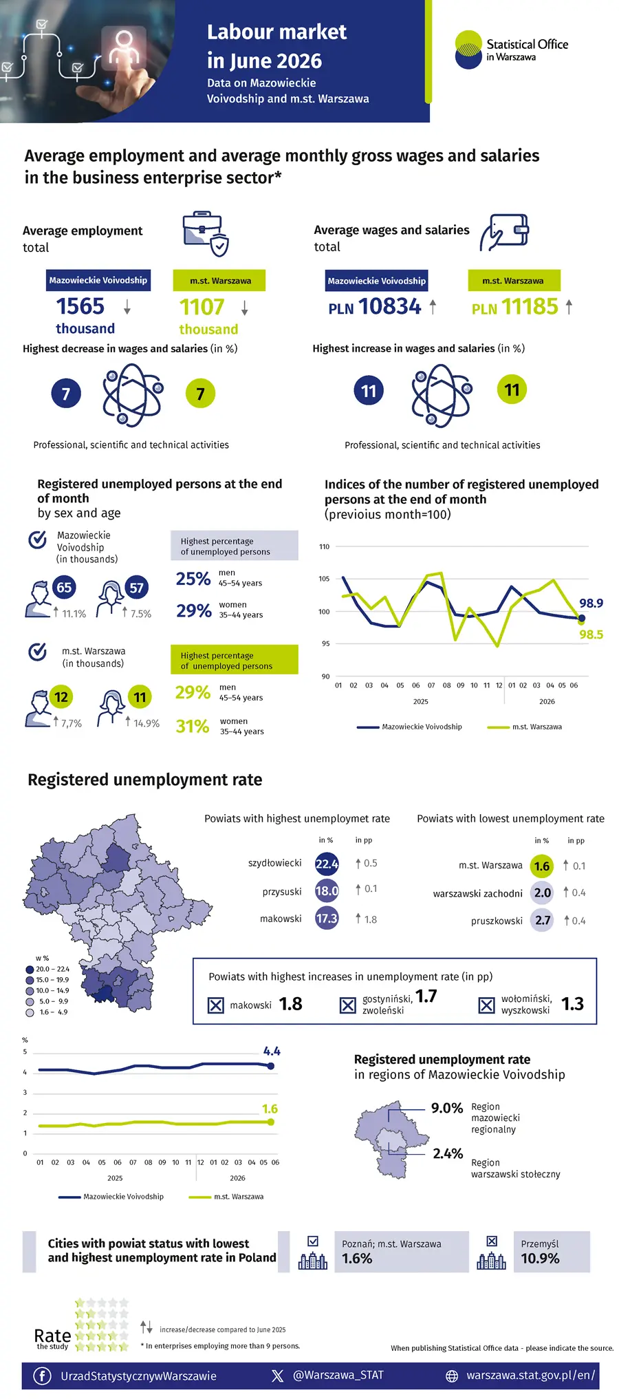 Labour market in June 2026