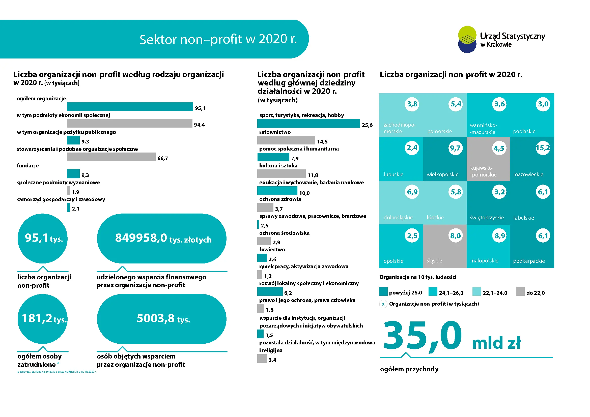 Sektor non-profit w 2020 r.