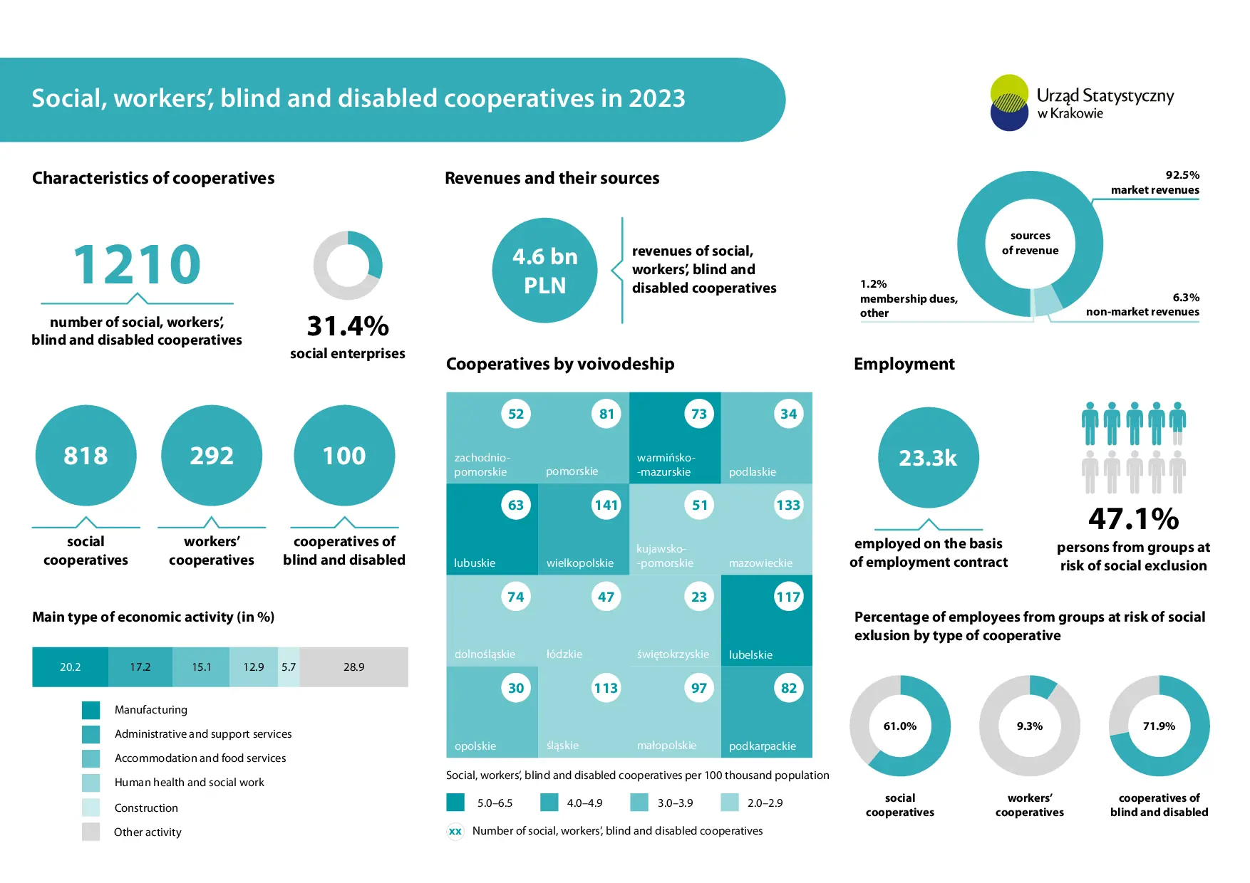 Social, workers', blind and disabled cooperatives in 2023