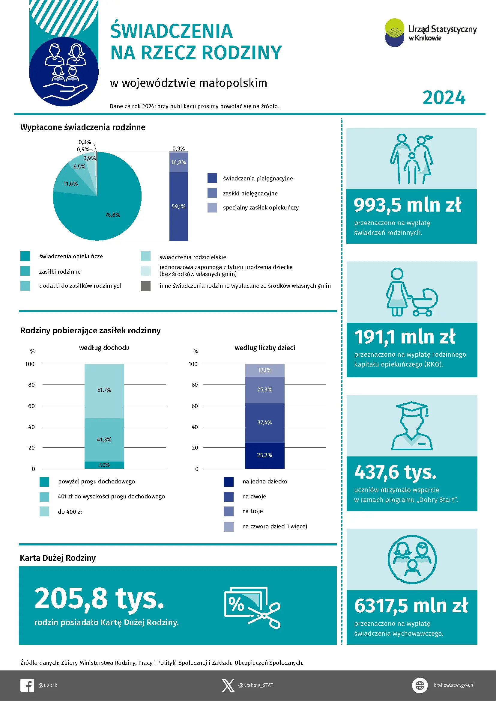 Świadczenia na rzecz rodziny w województwie małopolskim w 2024 r. Infografika