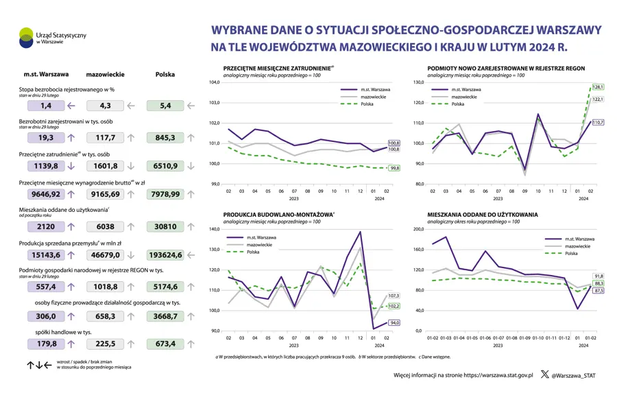Wybrane dane o sytuacji społeczno-gospodarczej Warszawy na tle województwa mazowieckiego i kraju w lutym 2025 r.