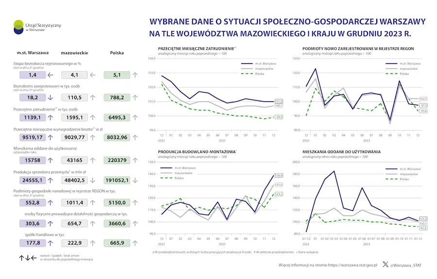 Wybrane dane o sytuacji społeczno-gospodarczej Warszawy na tle województwa mazowieckiego i kraju w grudniu 2023 r.