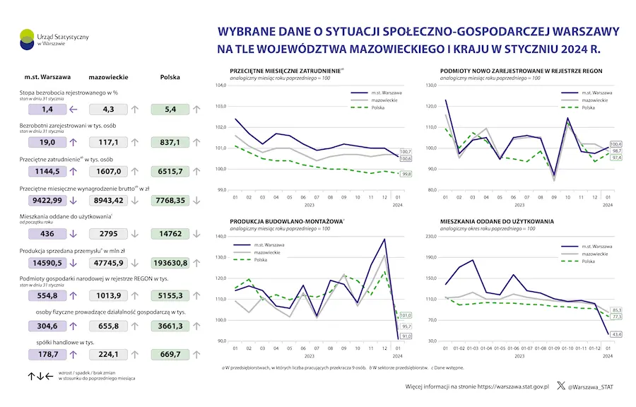 Wybrane dane o sytuacji społeczno-gospodarczej Warszawy na tle województwa mazowieckiego i kraju w styczniu 2024 r.