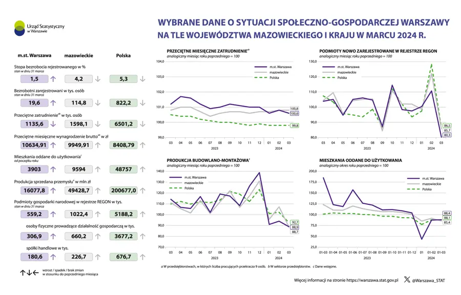 Wybrane dane o sytuacji społeczno-gospodarczej Warszawy na tle województwa mazowieckiego i kraju w marcu 2024 r.