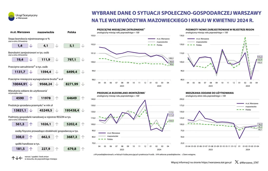 Wybrane dane o sytuacji społeczno-gospodarczej Warszawy na tle województwa mazowieckiego i kraju w kwietniu 2024 r..