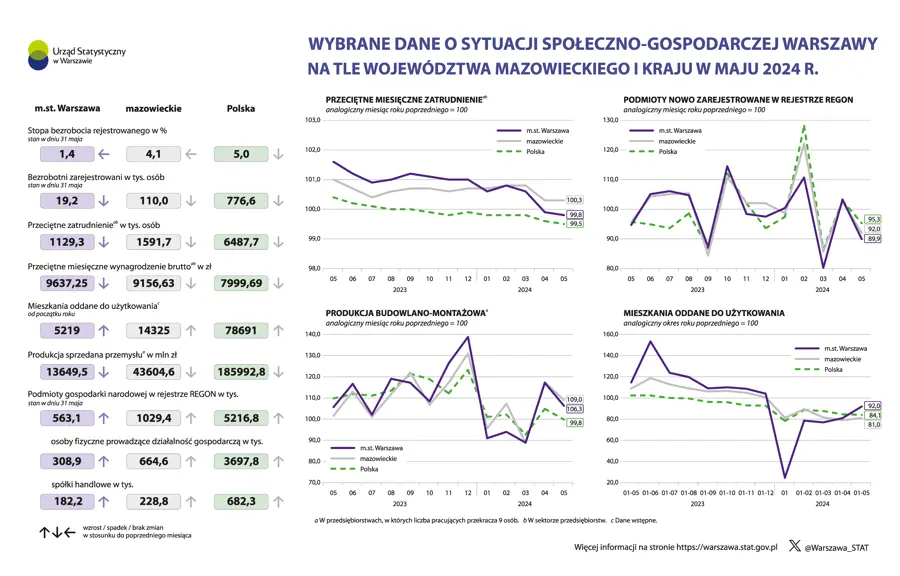 Wybrane dane o sytuacji społeczno-gospodarczej Warszawy na tle województwa mazowieckiego i kraju w maju 2024 r.