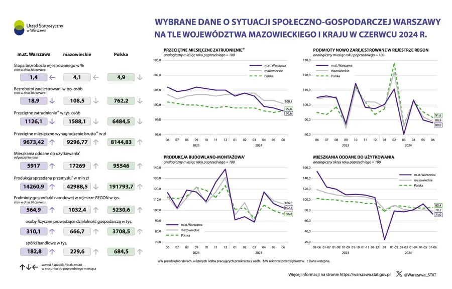 Wybrane dane o sytuacji społeczno-gospodarczej Warszawy na tle województwa mazowieckiego i kraju w czerwcu 2024 r.