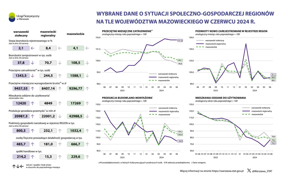 Wybrane dane o sytuacji społeczno-gospodarczej regionów na tle województwa mazowieckiego w czerwcu 2024 r.