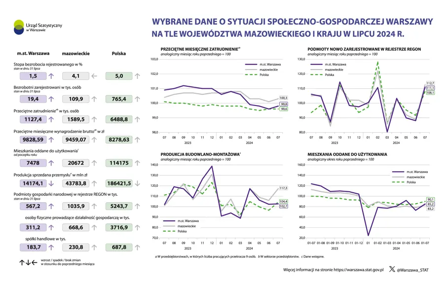 Wybrane dane o sytuacji społeczno-gospodarczej Warszawy na tle województwa mazowieckiego i kraju w lipcu 2024 r.