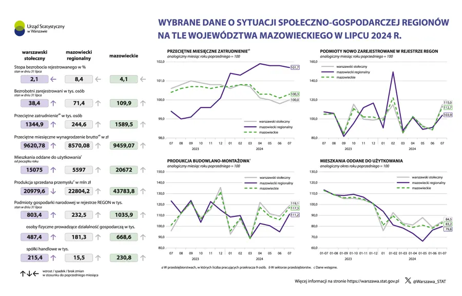 Wybrane dane o sytuacji społeczno-gospodarczej regionów na tle województwa mazowieckiego w lipcu 2024 r.