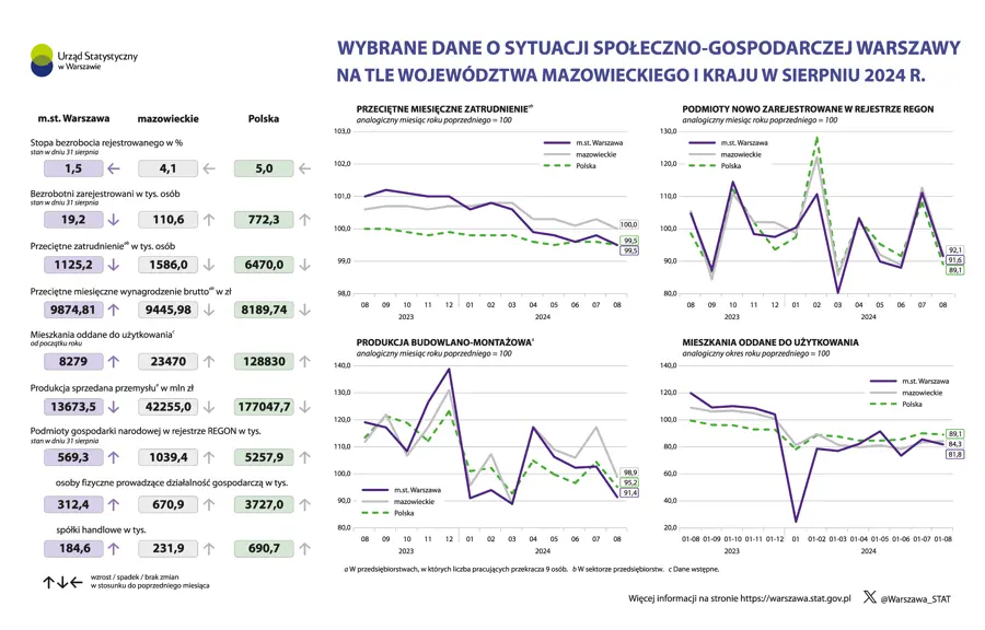 Wybrane dane o sytuacji społeczno-gospodarczej Warszawy na tle województwa mazowieckiego i kraju w sierpniu 2024 r.