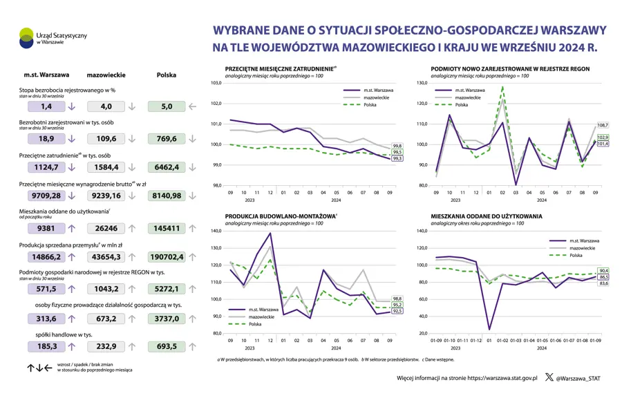 Wybrane dane o sytuacji społeczno-gospodarczej Warszawy na tle województwa mazowieckiego i kraju we wrześniu 2024 r.