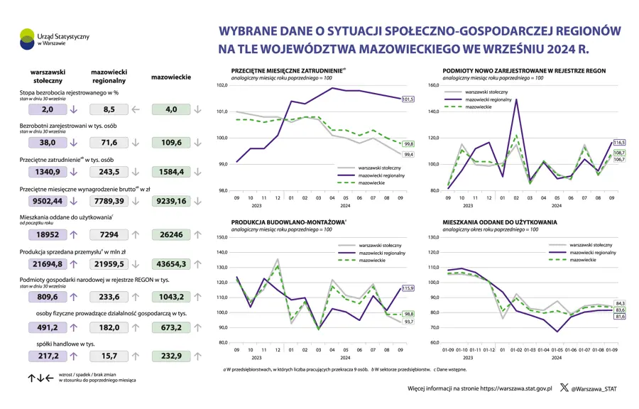 Wybrane dane o sytuacji społeczno-gospodarczej regionów na tle województwa mazowieckiego we wrześniu 2024 r.