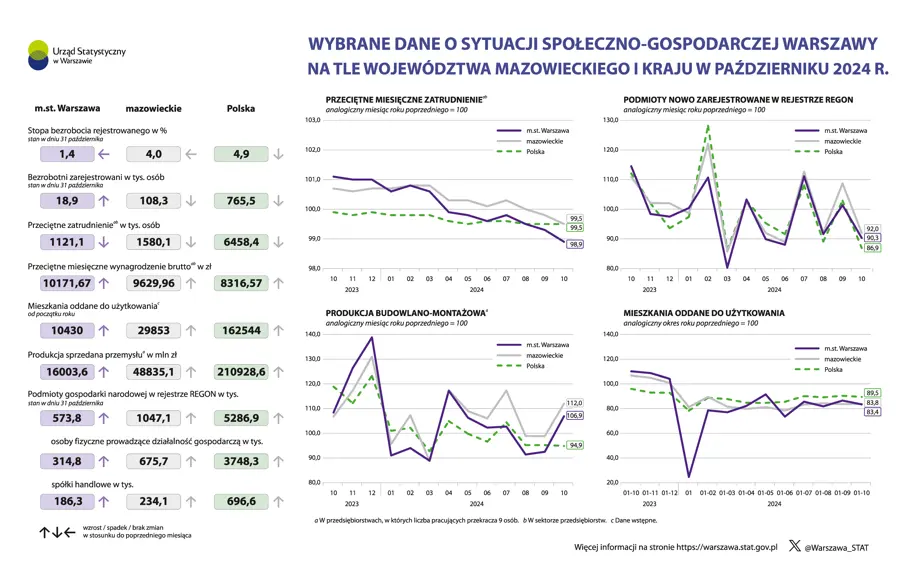 Wybrane dane o sytuacji społeczno-gospodarczej Warszawy na tle województwa mazowieckiego i kraju w październiku 2024 r.