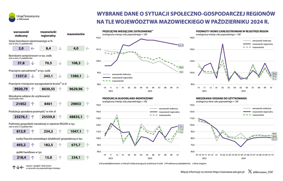 Wybrane dane o sytuacji społeczno-gospodarczej regionów na tle województwa mazowieckiego w październiku 2024 r.