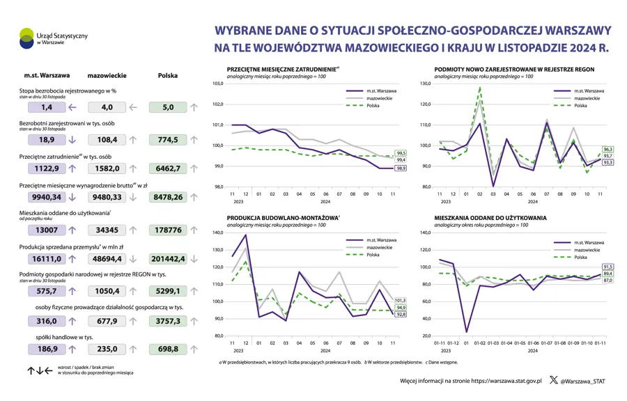 Wybrane dane o sytuacji społeczno-gospodarczej Warszawy na tle województwa mazowieckiego i kraju w listopadzie 2024 r.