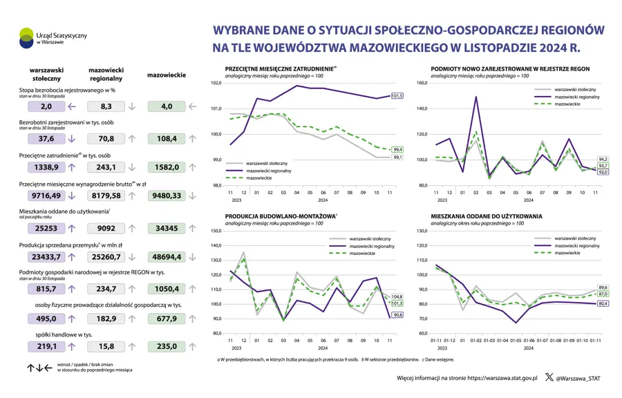 Wybrane dane o sytuacji społeczno-gospodarczej regionów na tle województwa mazowieckiego w listopadzie 2024 r.