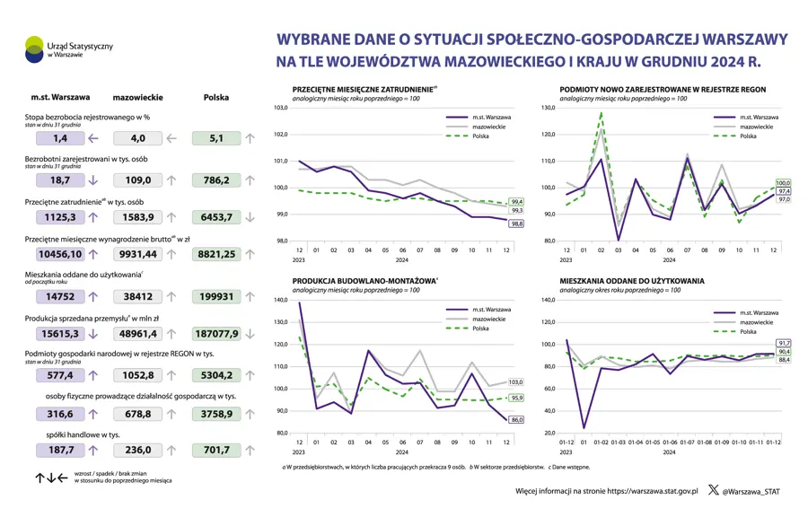 Wybrane dane o sytuacji społeczno-gospodarczej Warszawy na tle województwa mazowieckiego i kraju w grudniu 2024 r.