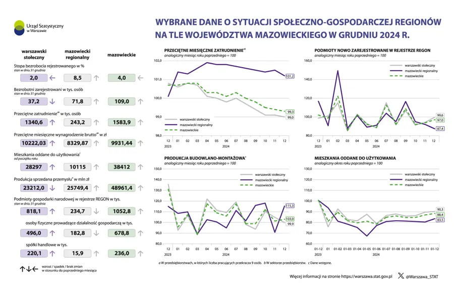 Wybrane dane o sytuacji społeczno-gospodarczej regionów na tle województwa mazowieckiego w grudniu 2024 r.