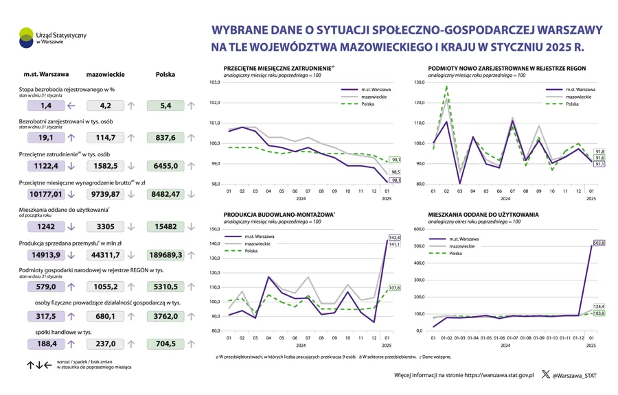 Wybrane dane o sytuacji społeczno-gospodarczej Warszawy na tle województwa mazowieckiego i kraju w styczniu 2025 r.