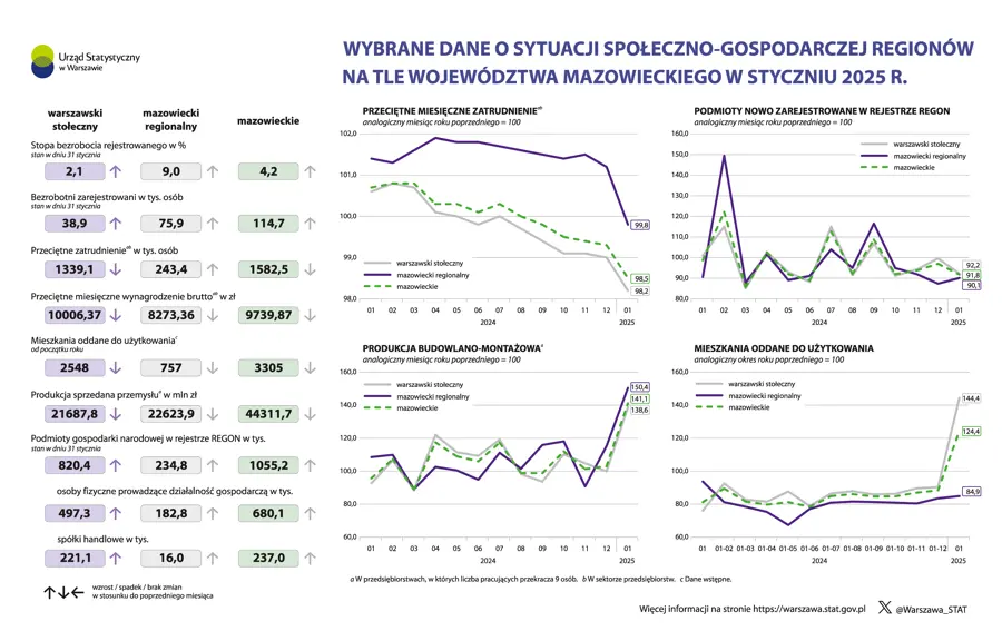 Wybrane dane o sytuacji społeczno-gospodarczej regionów na tle województwa mazowieckiego w styczniu 2025 r.