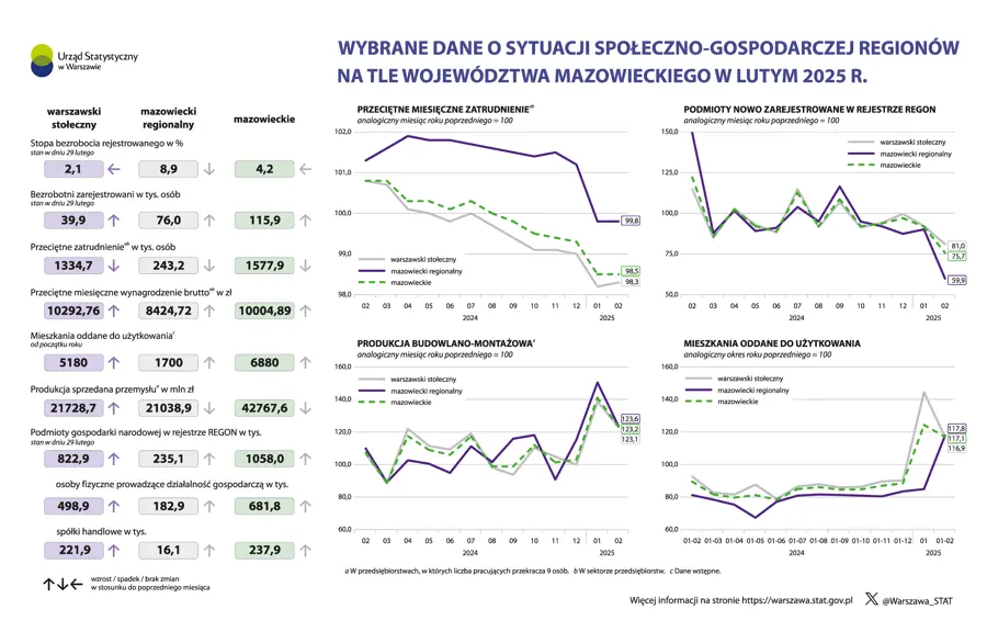 Wybrane dane o sytuacji społeczno-gospodarczej regionów na tle województwa mazowieckiego w styczniu 2025 r.