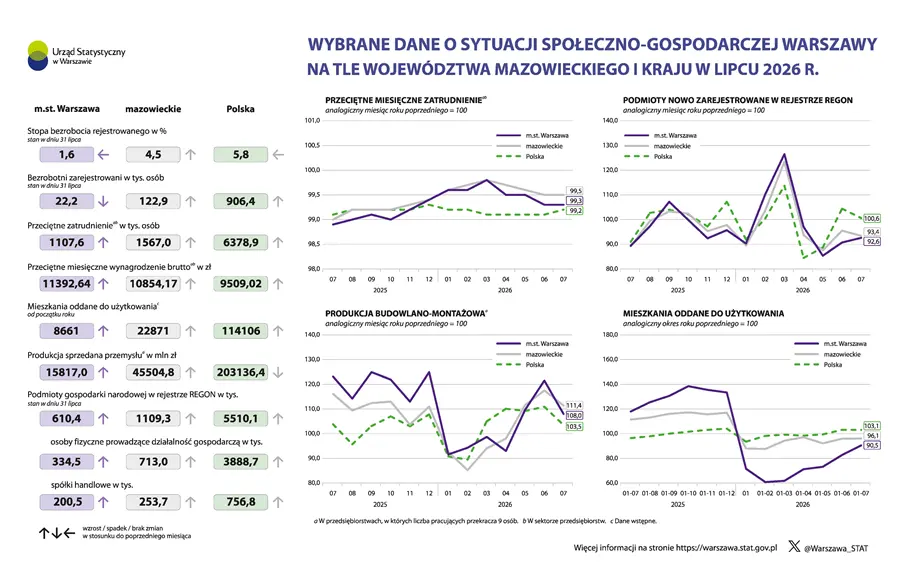 Wybrane dane o sytuacji społeczno-gospodarczej Warszawy na tle województwa mazowieckiego i kraju w lipcu 2026 r. Plik w formacie PNG