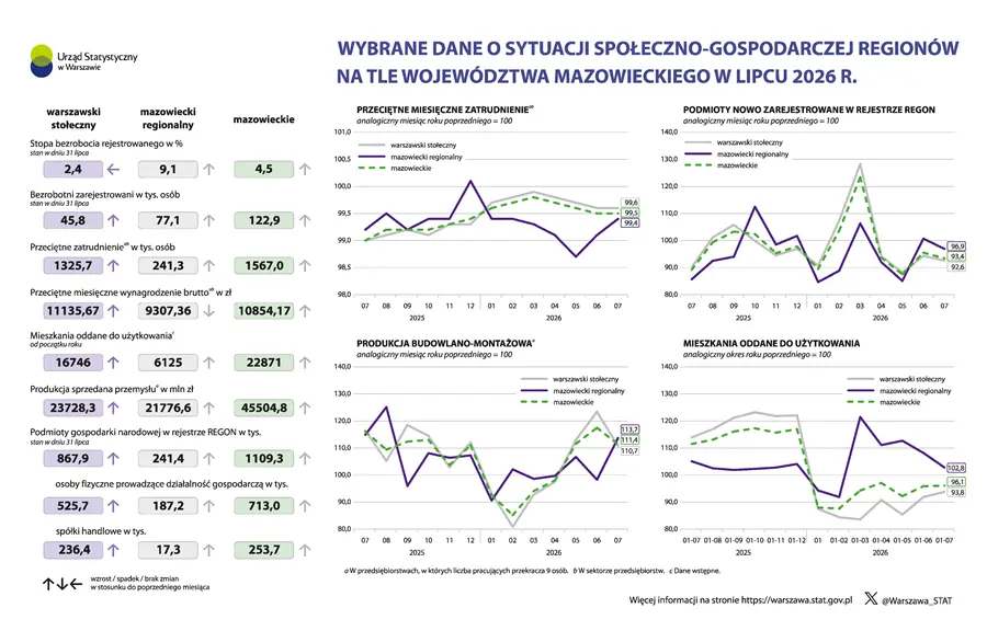 Wybrane dane o sytuacji społeczno-gospodarczej regionów na tle województwa mazowieckiego w lipcu 2026 r. Plik w formacie PNG