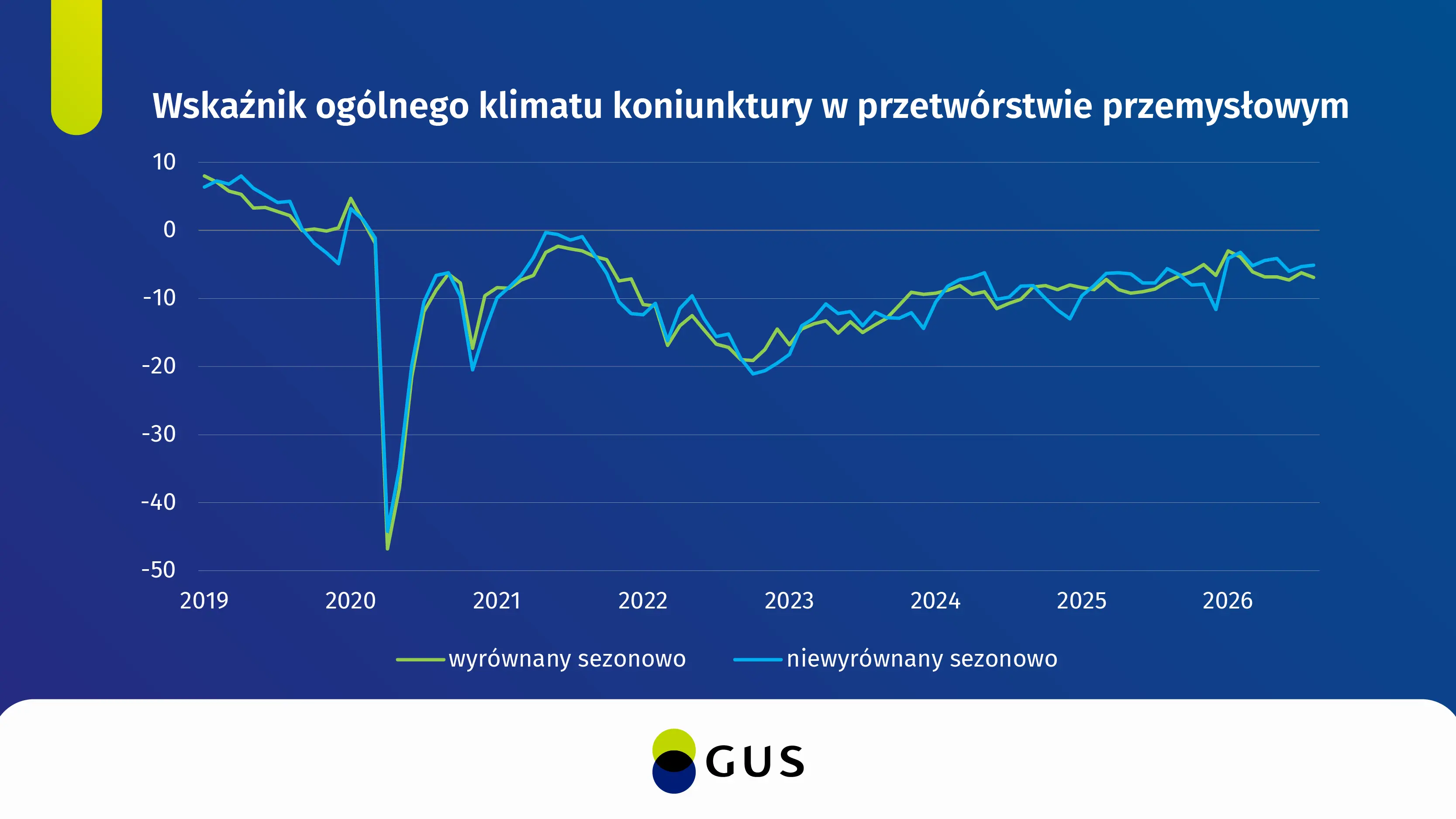 Wykres wskaźnika ogólnego klimatu koniunktury w przetwórstwie przemysłowym. Dane w plikach do pobrania na dole strony