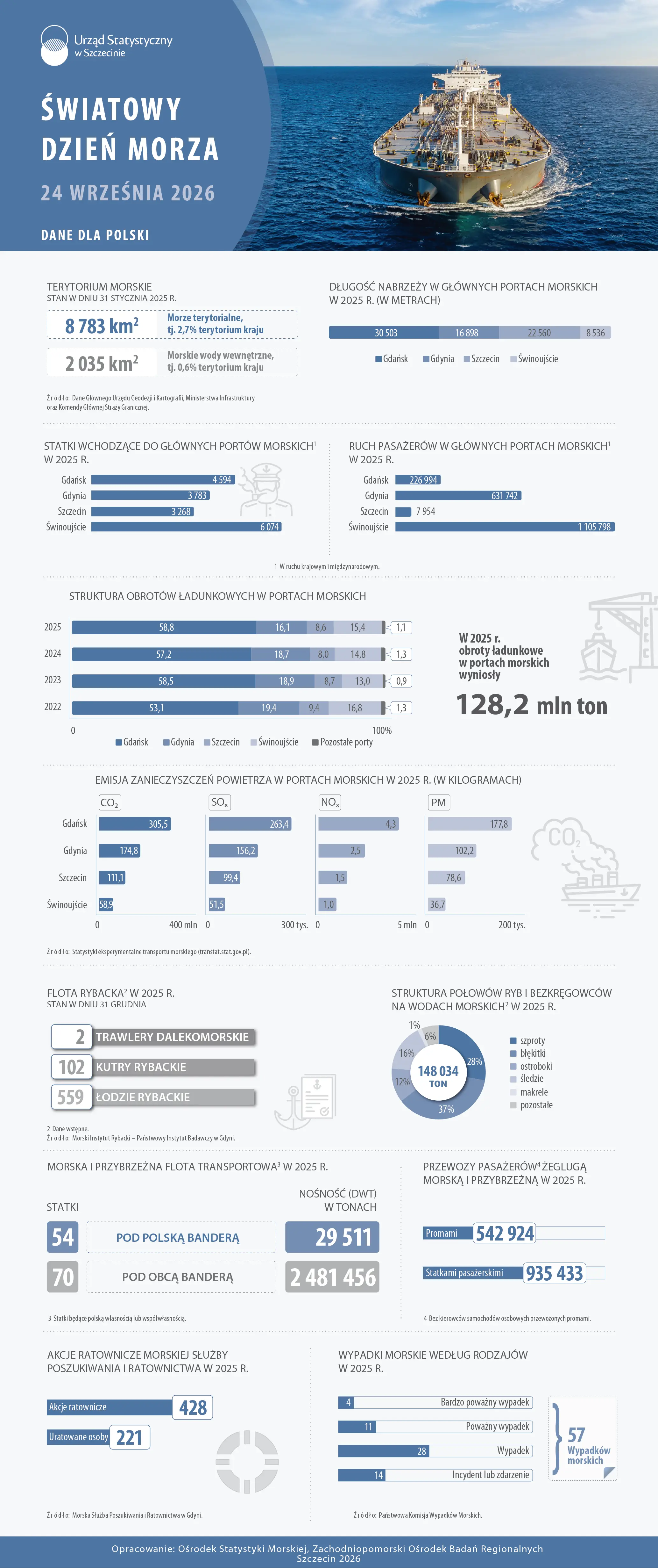 Światowy dzień morza 2026_Infografika png