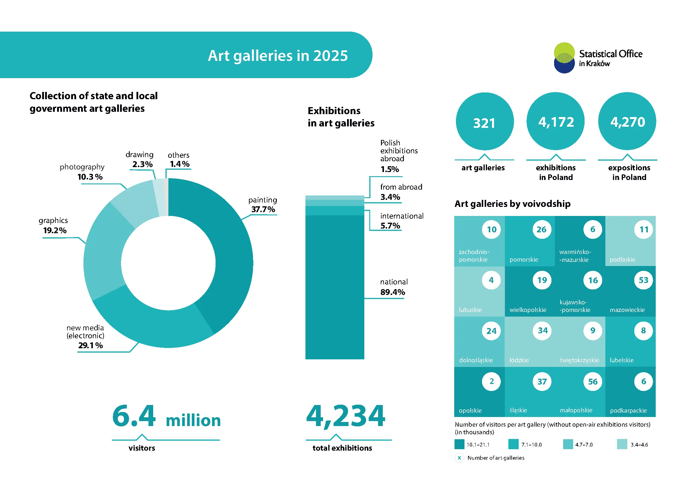 Art galleries in 2025 data and charts