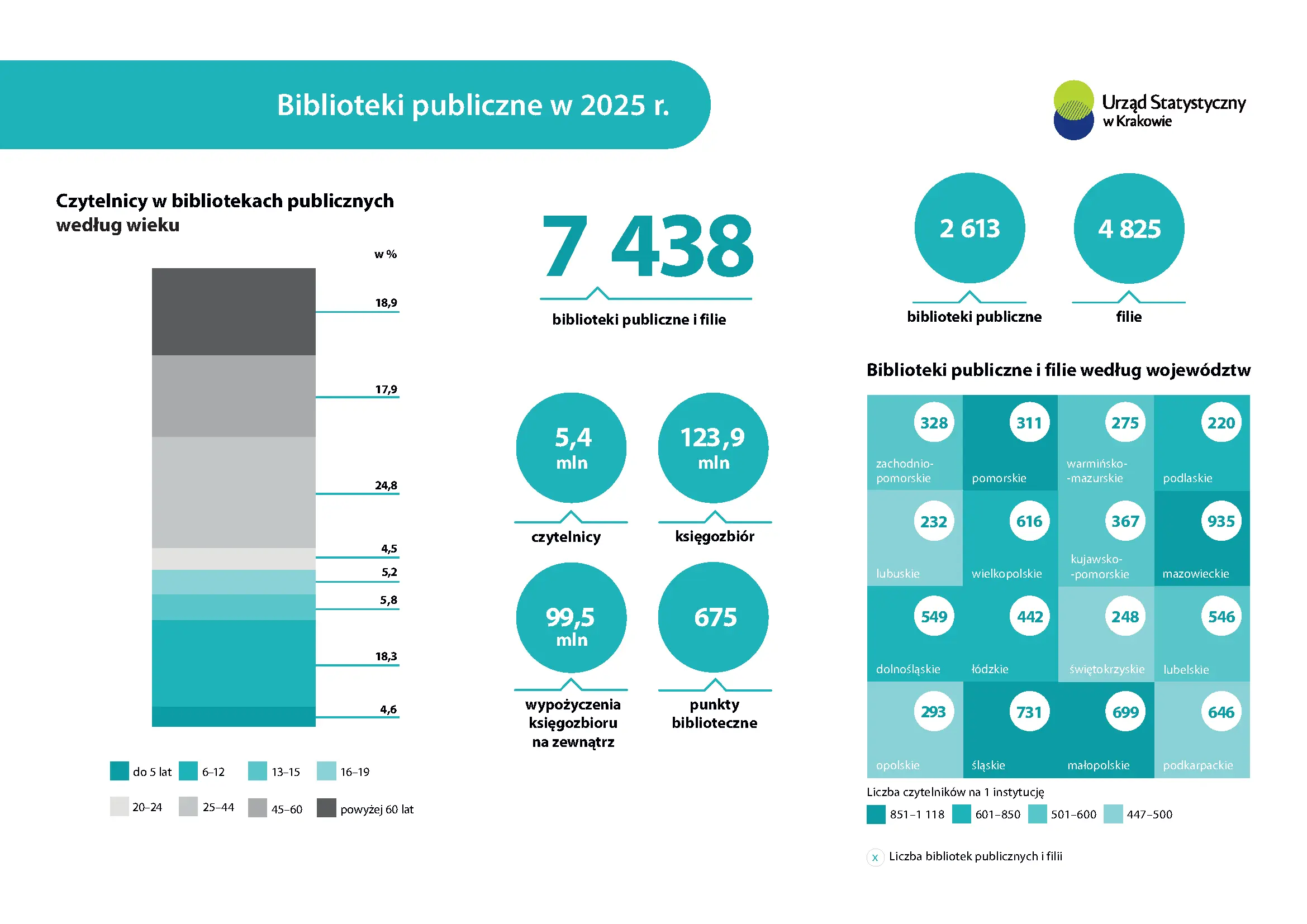 Biblioteki publiczne w 2025 r. wykresy i dane