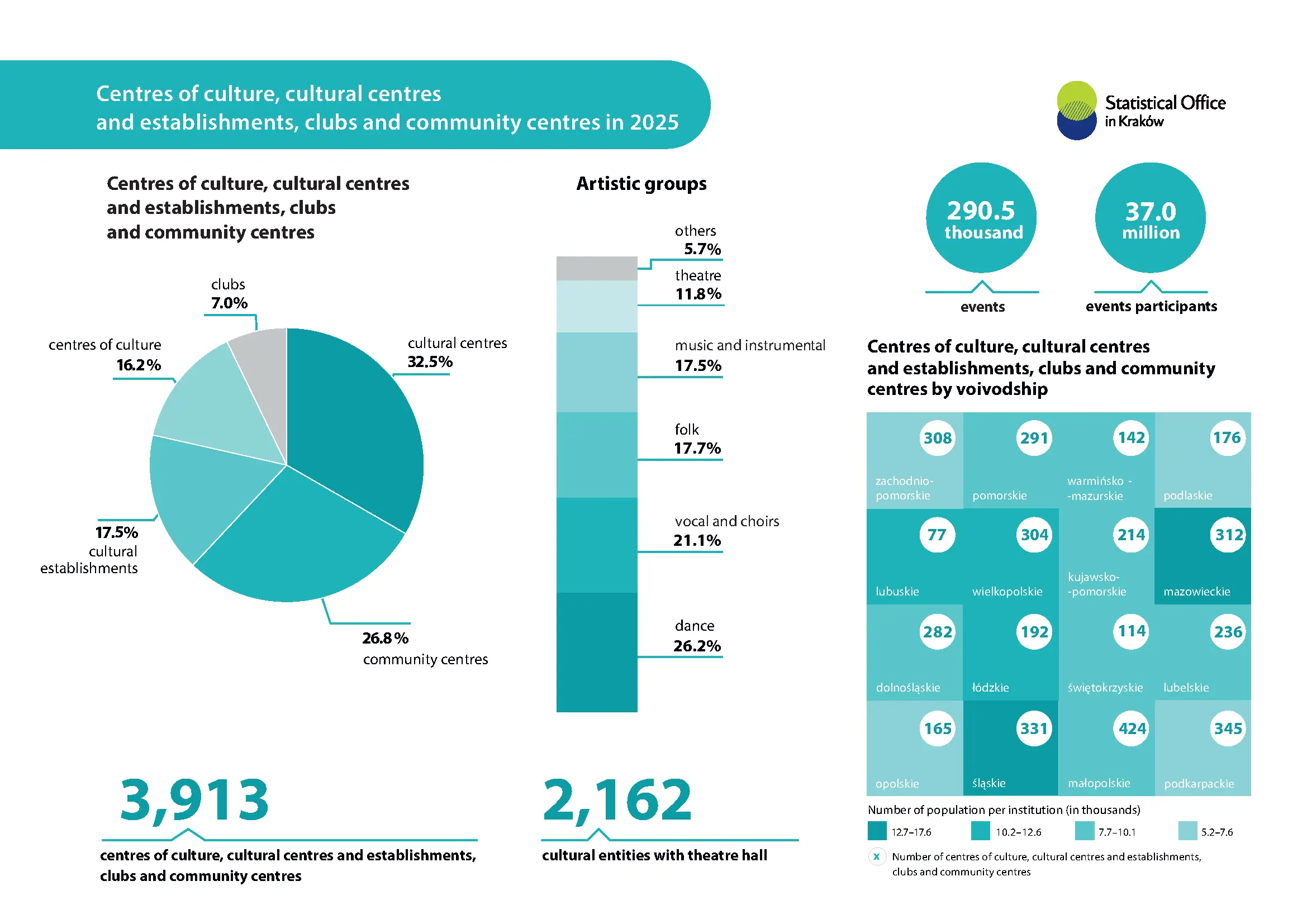 Centre of culture, cultural centres and establishments, clubs and community centres in 2025. Data and charts