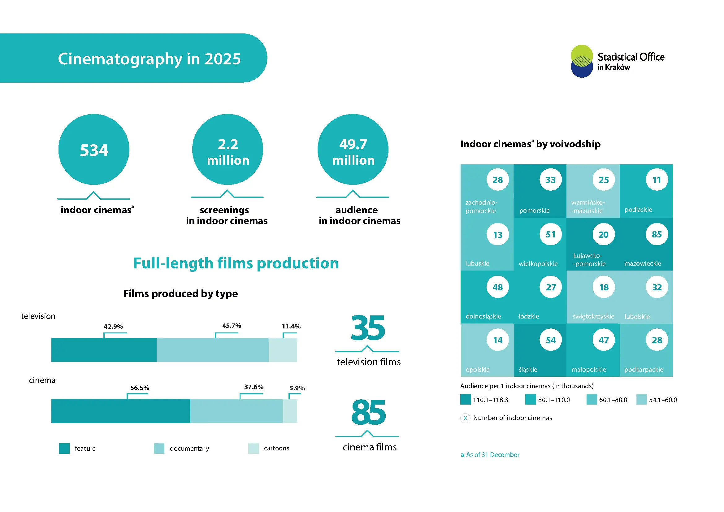 Cinematography in 2025 r. 