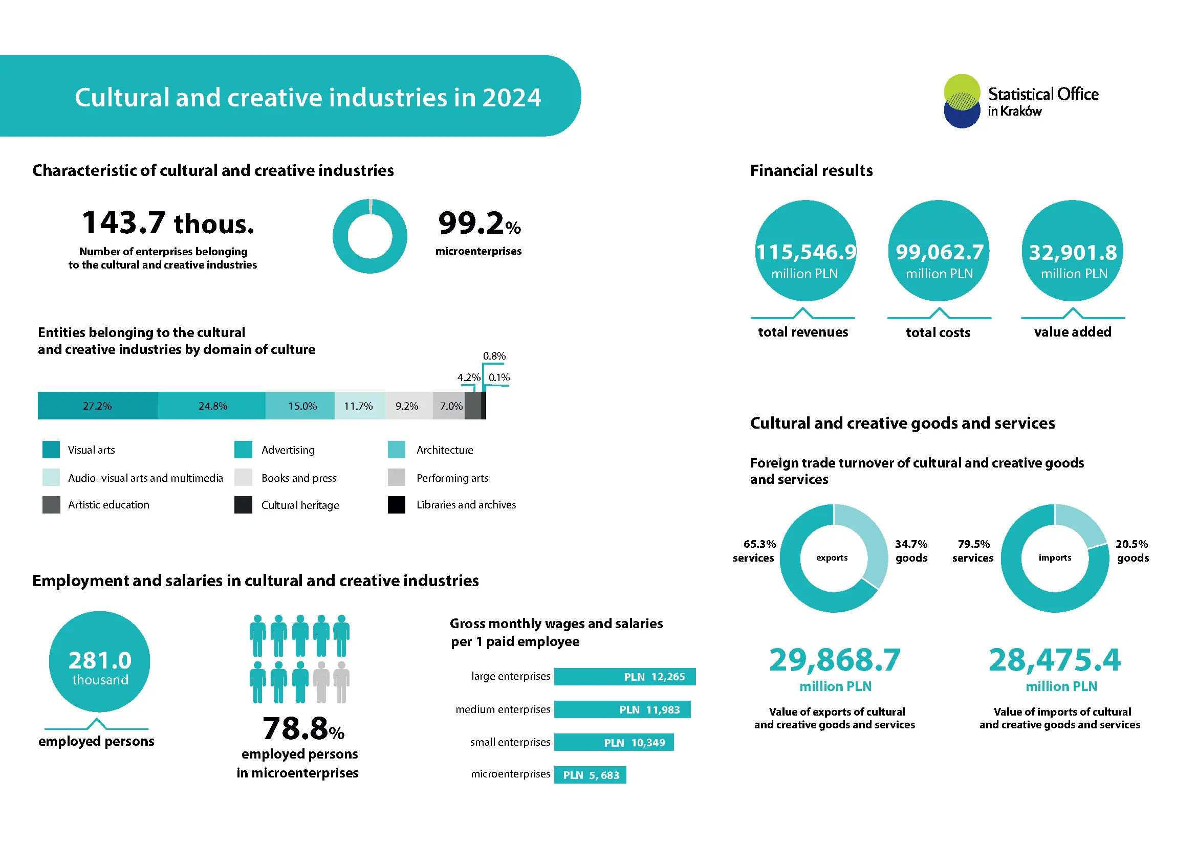 Cultural and creative industries in 2024 r. 