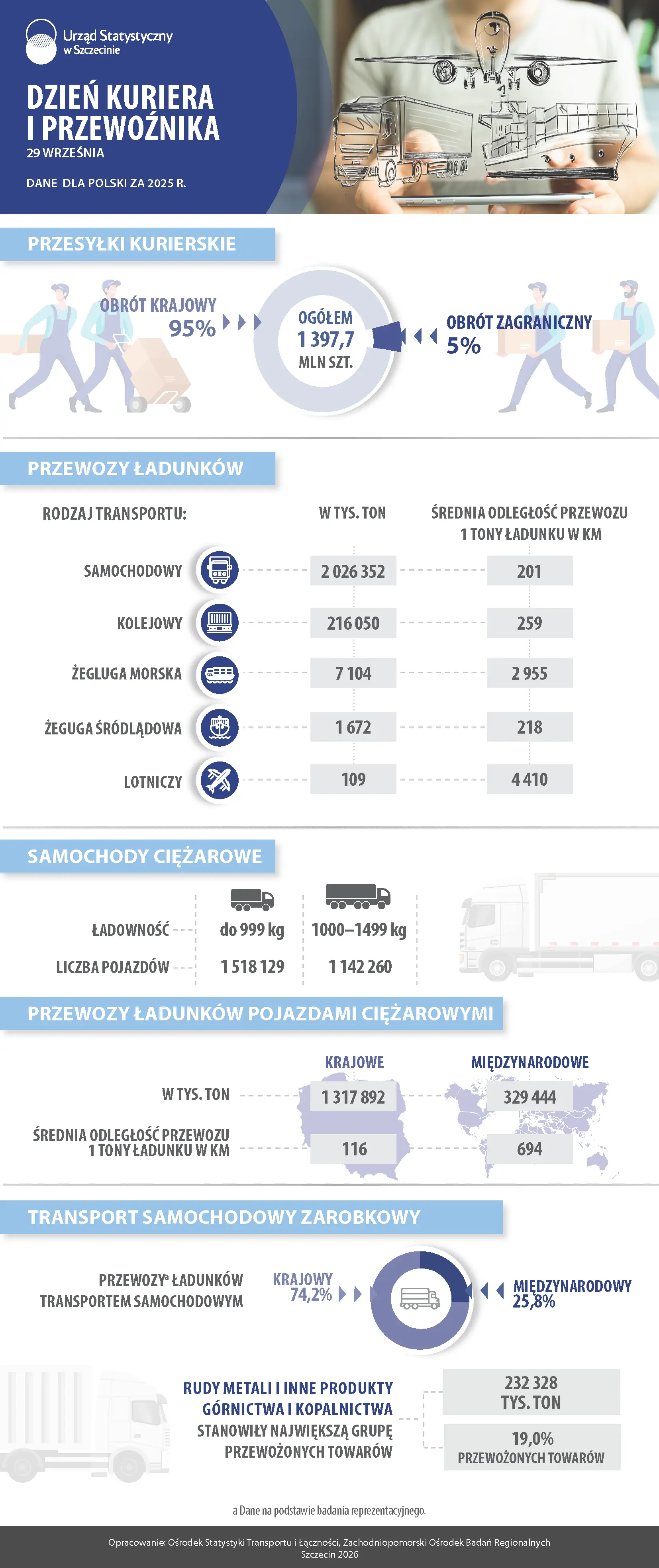 Infografika Dzień Kuriera i Przewoźnika dane dla Polski za rok 2025