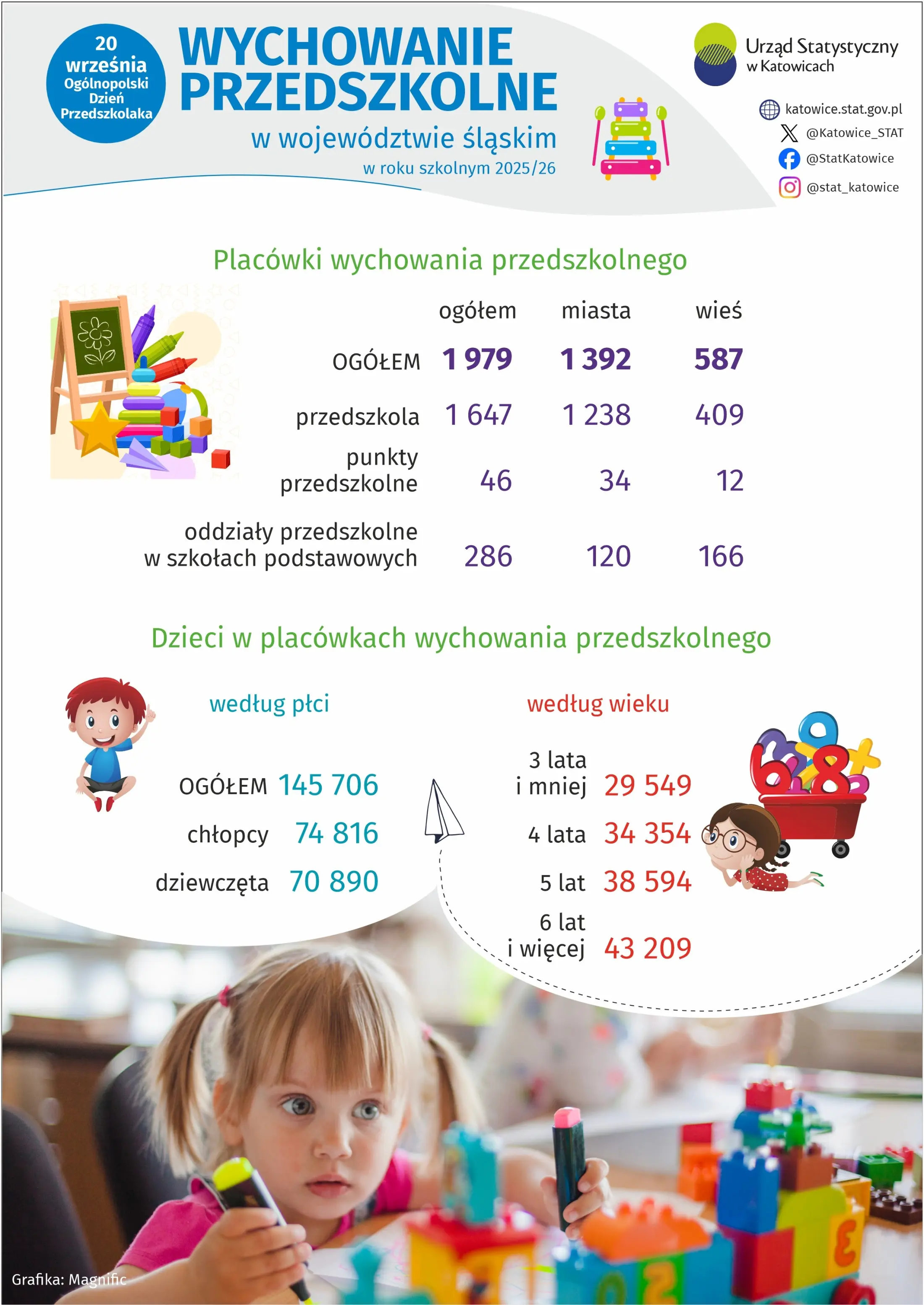  	 Wychowanie Przedszkolne w województwie śląskim w roku akademickim 2025/26 (Infografika) 