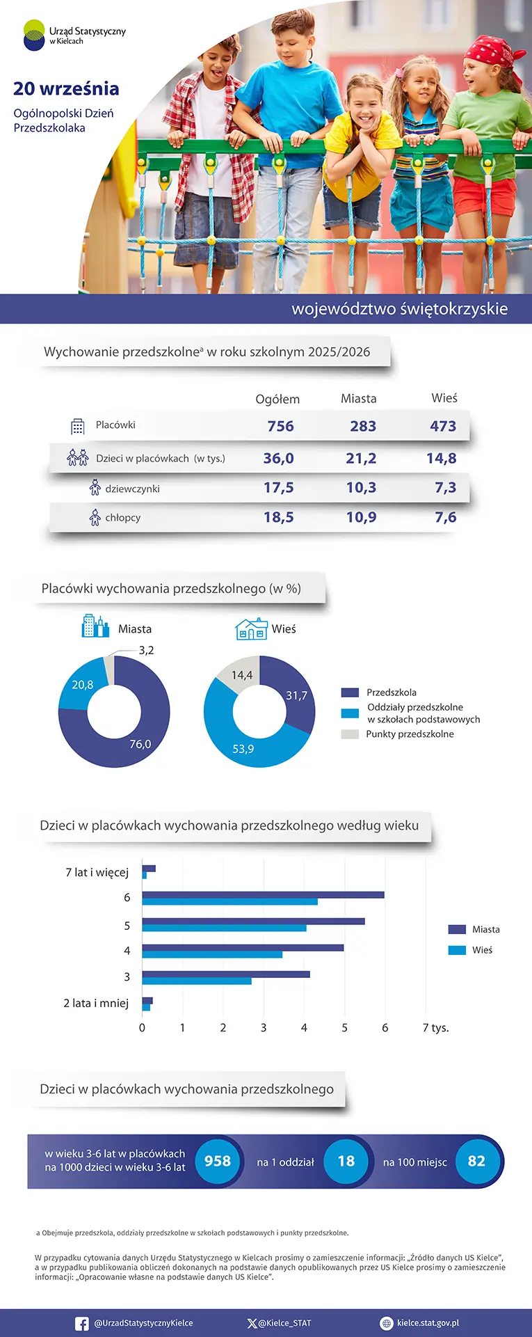 Dzień przedszkolaka w województwie świętokrzyskim 2026. Infografika