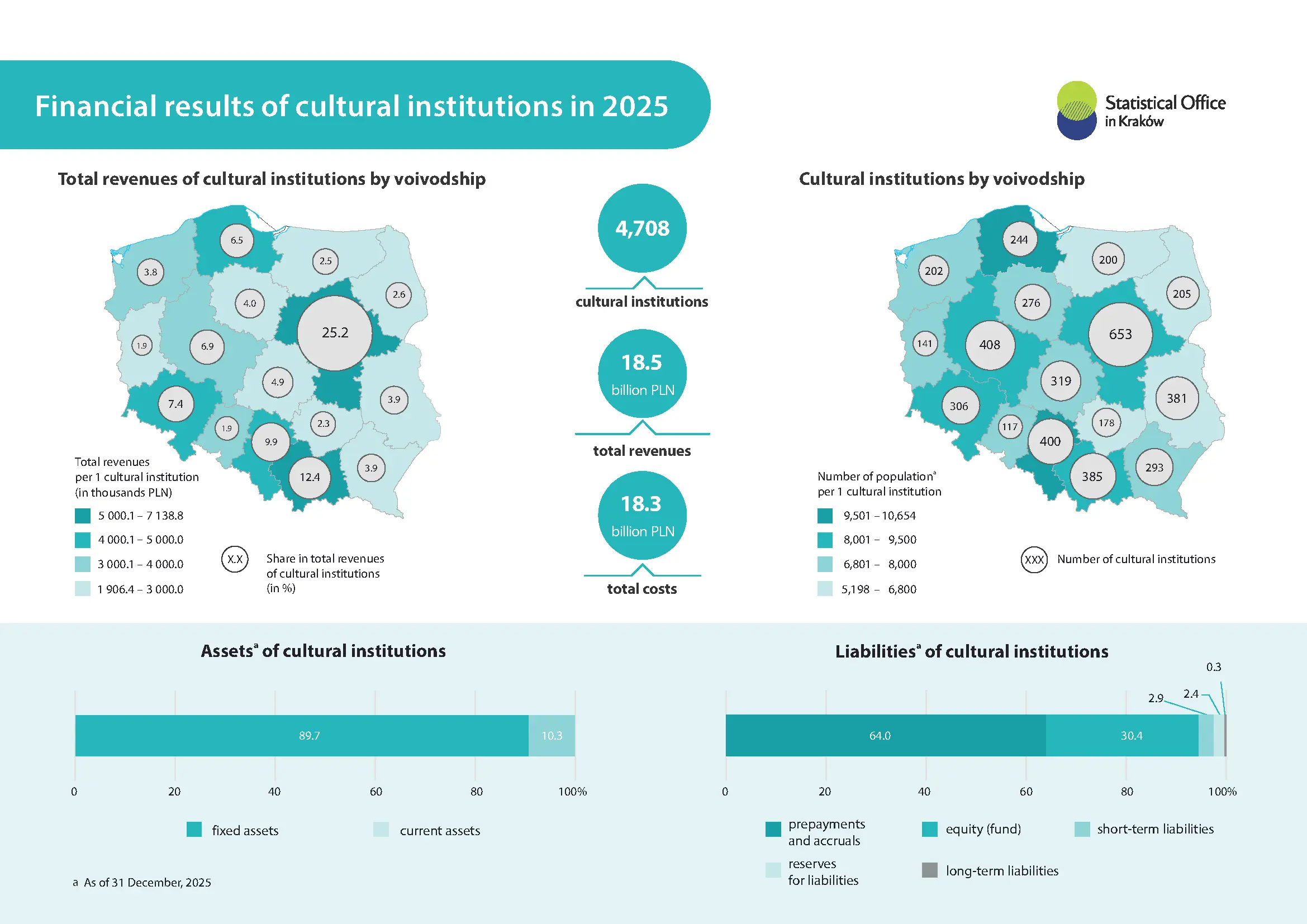 Financial results of cultural institutions in 2025 
