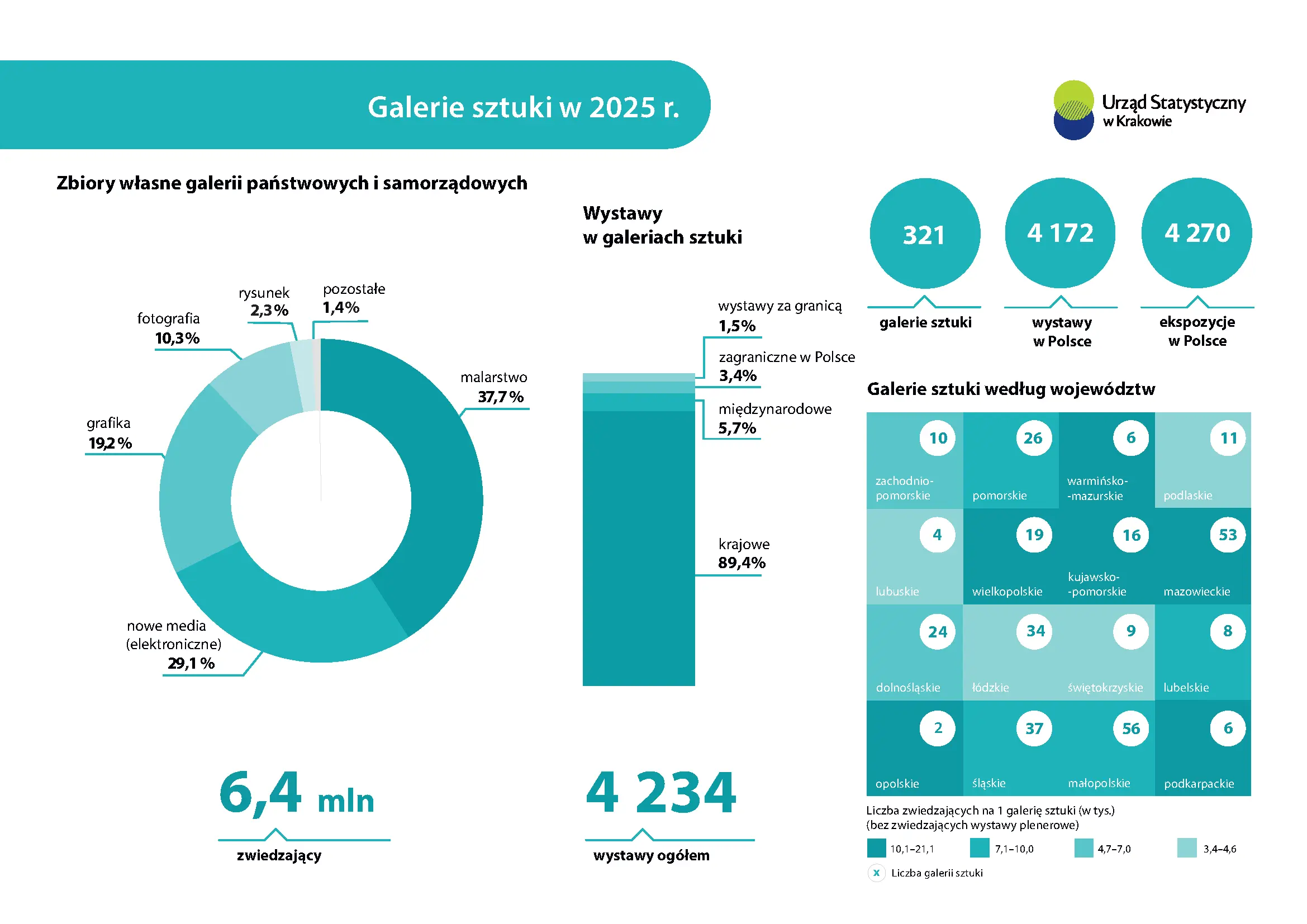 Galerie sztuki grafika z danymi i wykresami