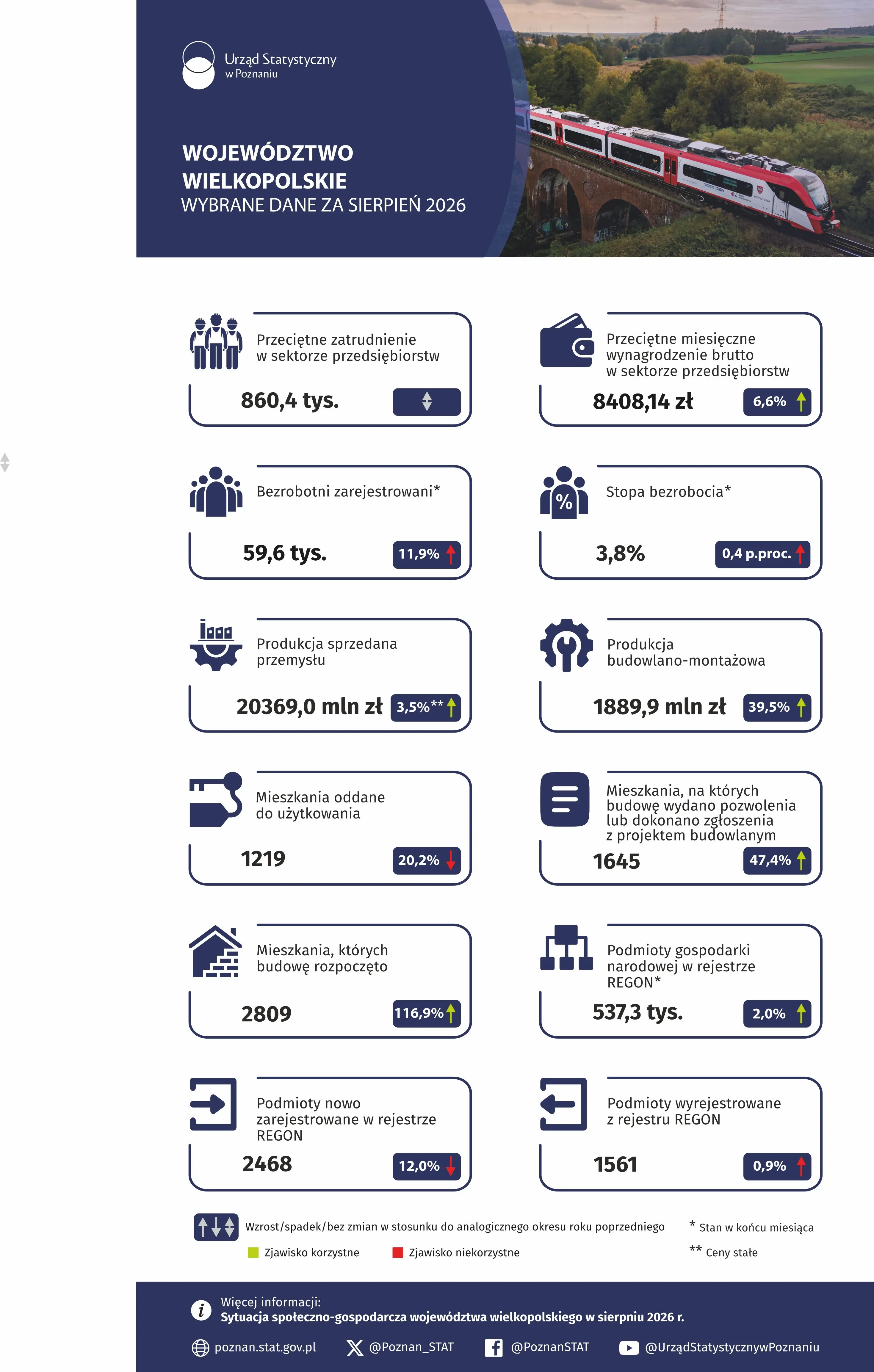 Infografika  -  Województwo  wielkopolskie  -  Wybrane  dane  za  sierpień 2026