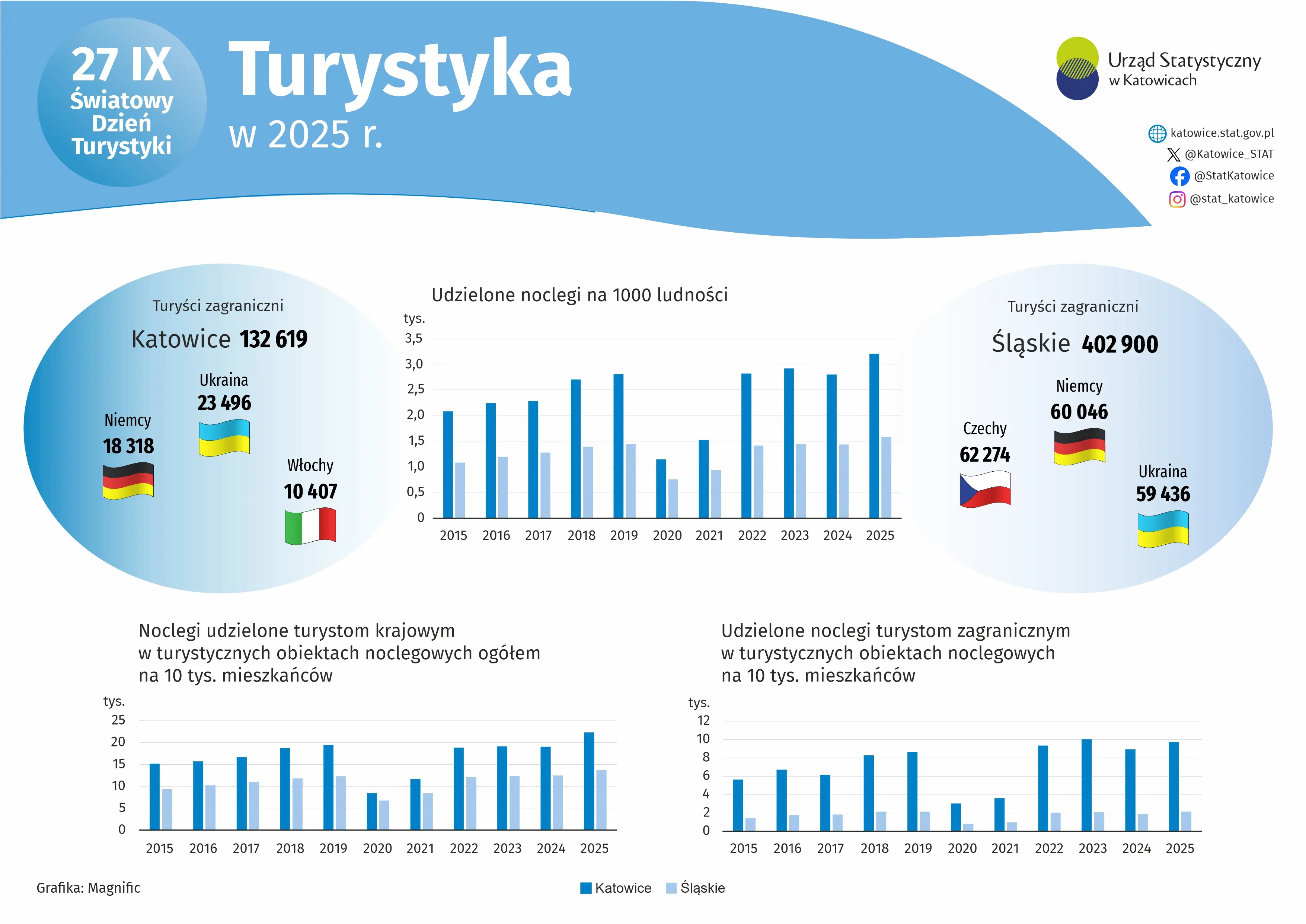 Światowy Dzień Turystyki (Infografika)