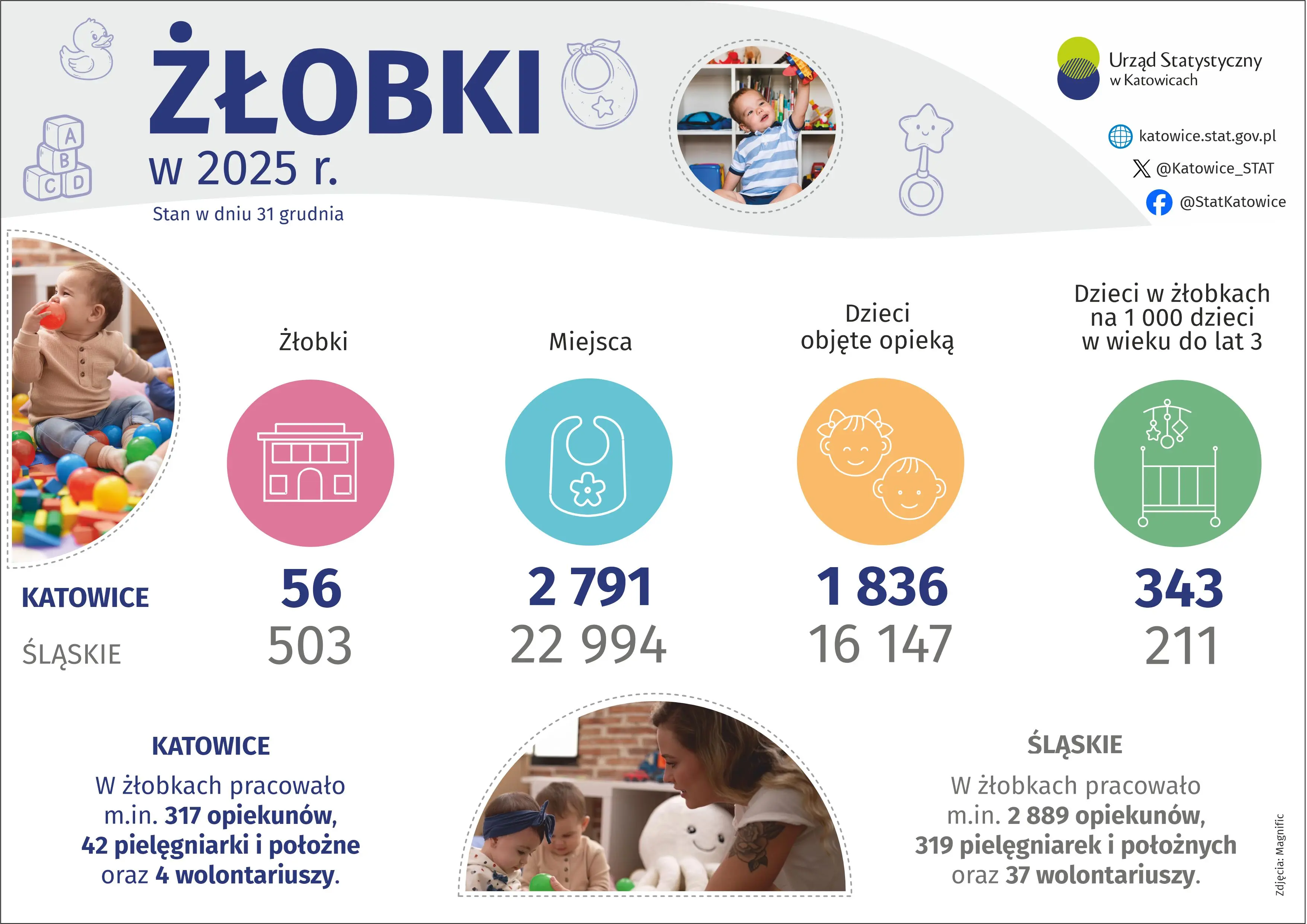 W końcu grudnia 2025 r. w Katowicach było 56 żłobków (503 w województwie śląskim), 2 791 miejsc (22 994 w województwie śląskim), 1 836 dzieci objętych opieką (16 147 w województwie śląskim). Dzieci w żłobkach na 1 000 dzieci w wieku do lat 3 – 343 w Katowicach oraz 211 w województwie śląskim.