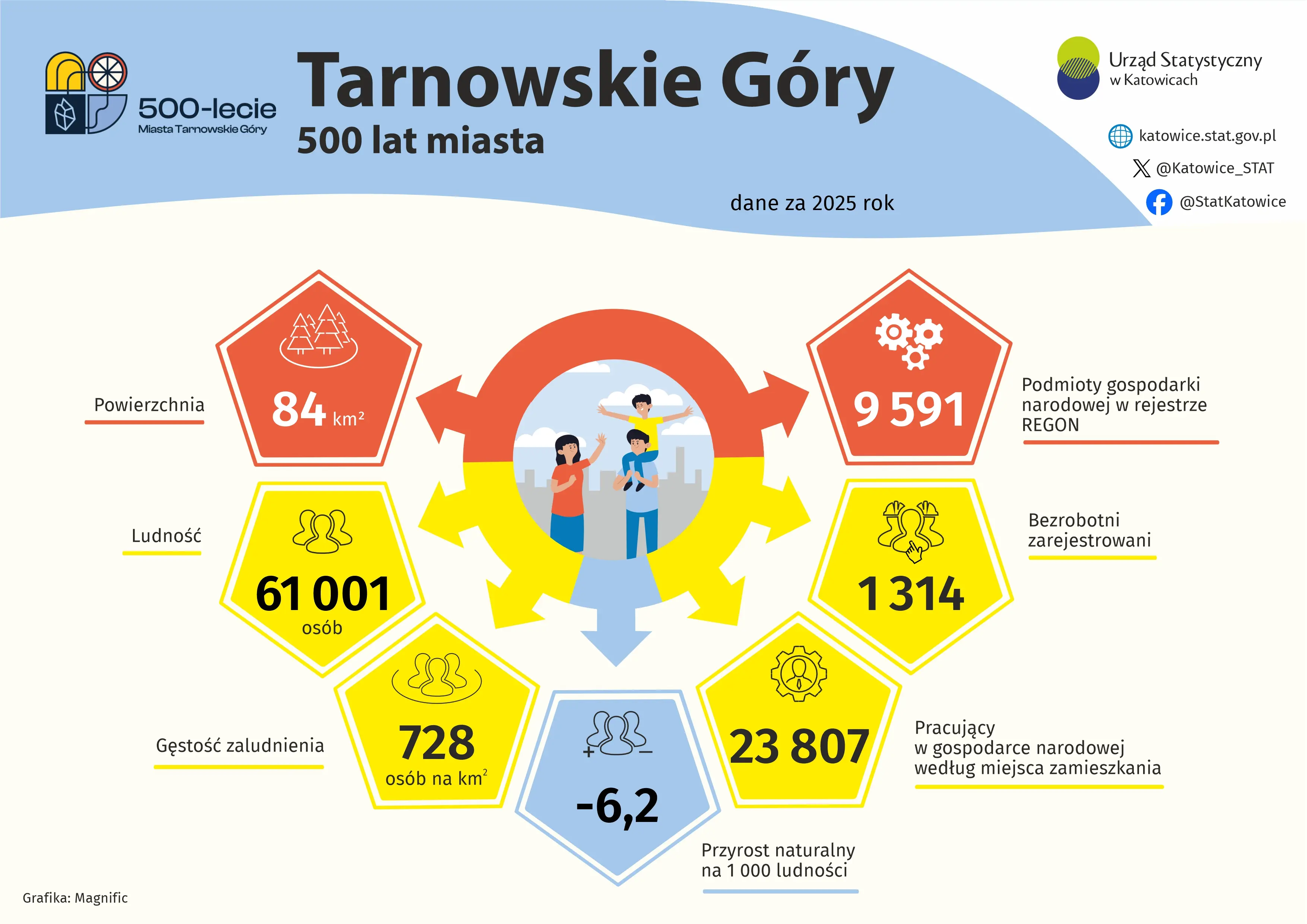 500 lat miasta Tarnowskie Góry (Infografika)